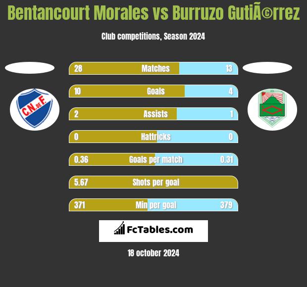 Bentancourt Morales vs Burruzo GutiÃ©rrez h2h player stats