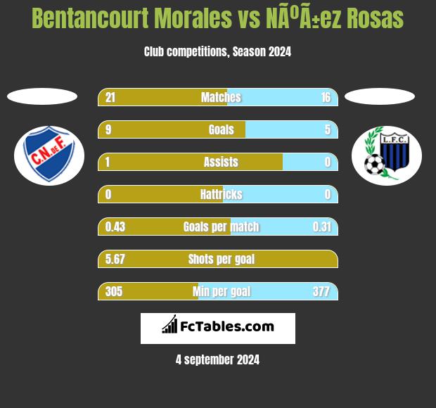 Bentancourt Morales vs NÃºÃ±ez Rosas h2h player stats