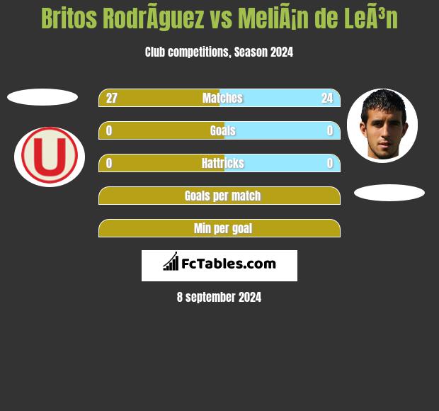 Britos RodrÃ­guez vs MeliÃ¡n de LeÃ³n h2h player stats