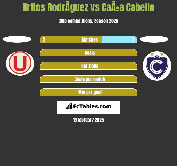 Britos RodrÃ­guez vs CaÃ±a Cabello h2h player stats