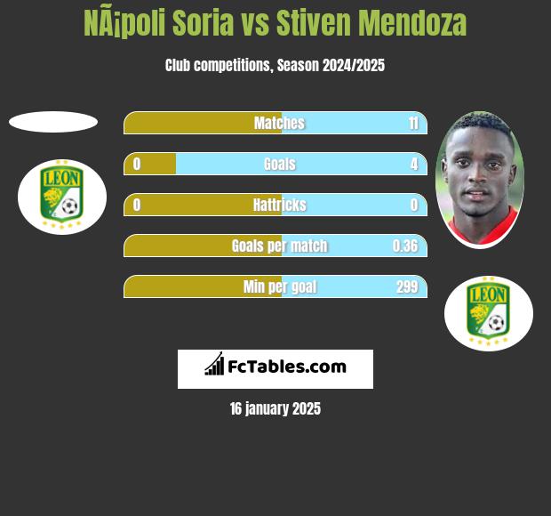 NÃ¡poli Soria vs Stiven Mendoza h2h player stats