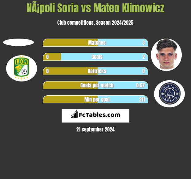 NÃ¡poli Soria vs Mateo Klimowicz h2h player stats