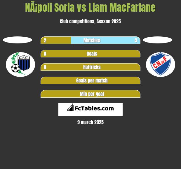 NÃ¡poli Soria vs Liam MacFarlane h2h player stats