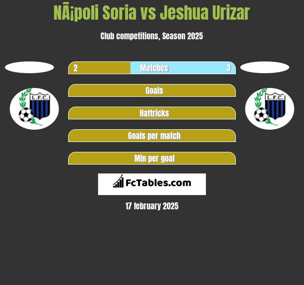 NÃ¡poli Soria vs Jeshua Urizar h2h player stats