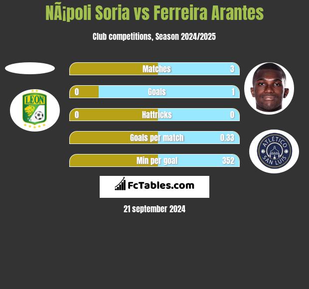 NÃ¡poli Soria vs Ferreira Arantes h2h player stats