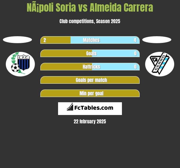 NÃ¡poli Soria vs Almeida Carrera h2h player stats