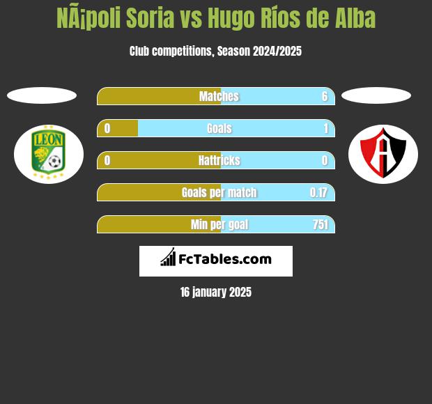 NÃ¡poli Soria vs Hugo Ríos de Alba h2h player stats