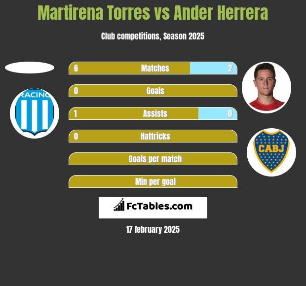 Martirena Torres vs Ander Herrera h2h player stats