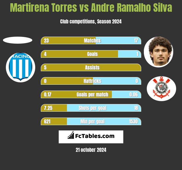 Martirena Torres vs Andre Silva h2h player stats