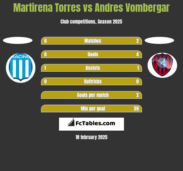 Martirena Torres vs Andres Vombergar h2h player stats