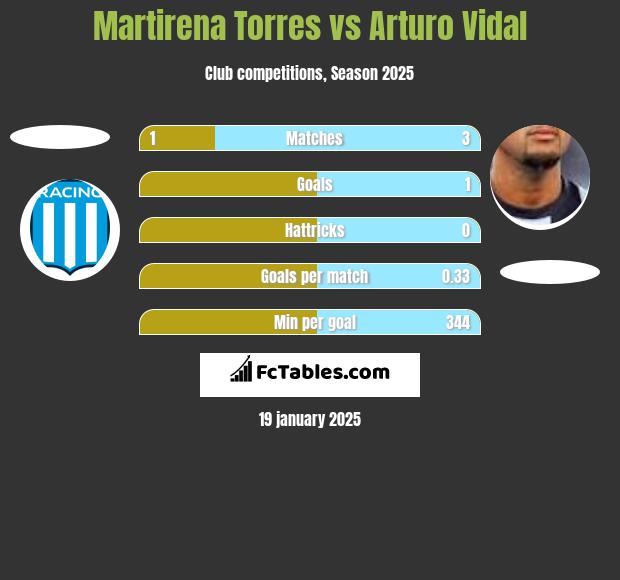 Martirena Torres vs Arturo Vidal h2h player stats