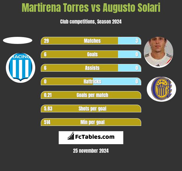 Martirena Torres vs Augusto Solari h2h player stats