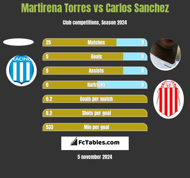 Martirena Torres vs Carlos Sanchez h2h player stats