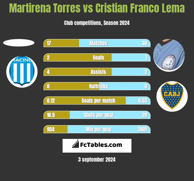 Martirena Torres vs Cristian Franco Lema h2h player stats