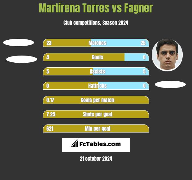 Martirena Torres vs Fagner h2h player stats