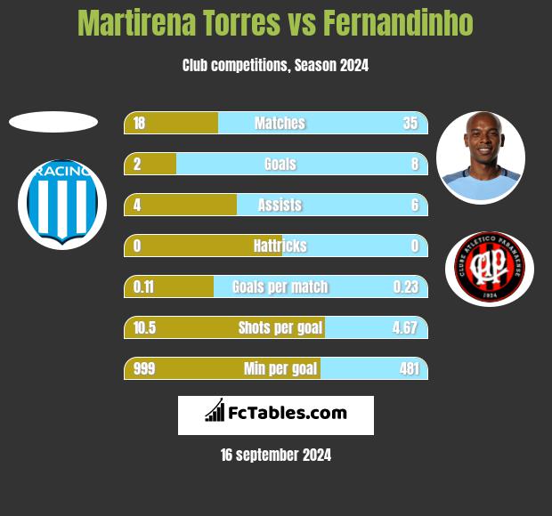 Martirena Torres vs Fernandinho h2h player stats