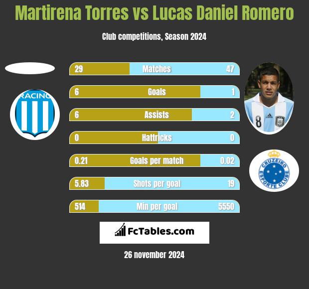 Martirena Torres vs Lucas Daniel Romero h2h player stats