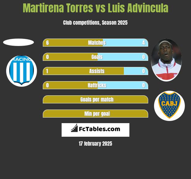 Martirena Torres vs Luis Advincula h2h player stats