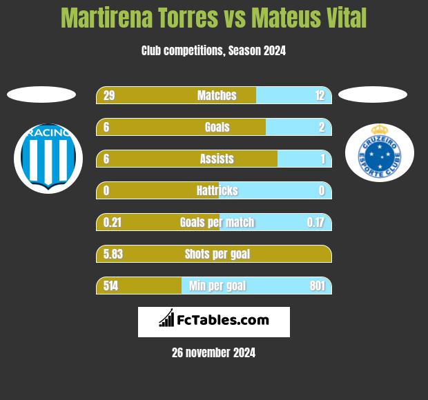 Martirena Torres vs Mateus Vital h2h player stats