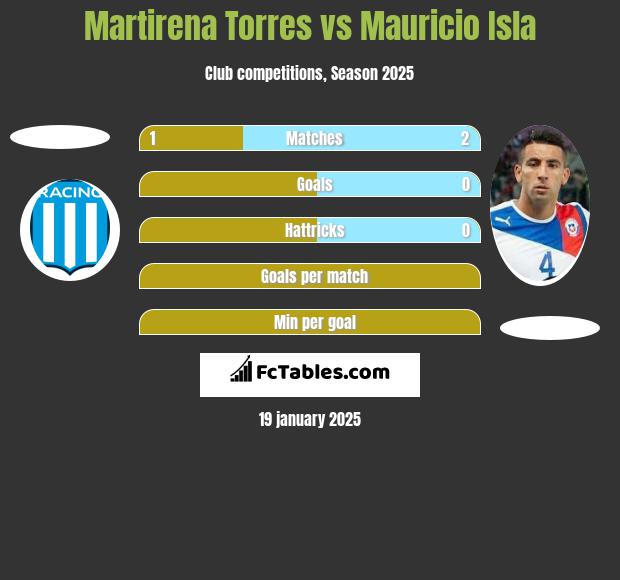 Martirena Torres vs Mauricio Isla h2h player stats