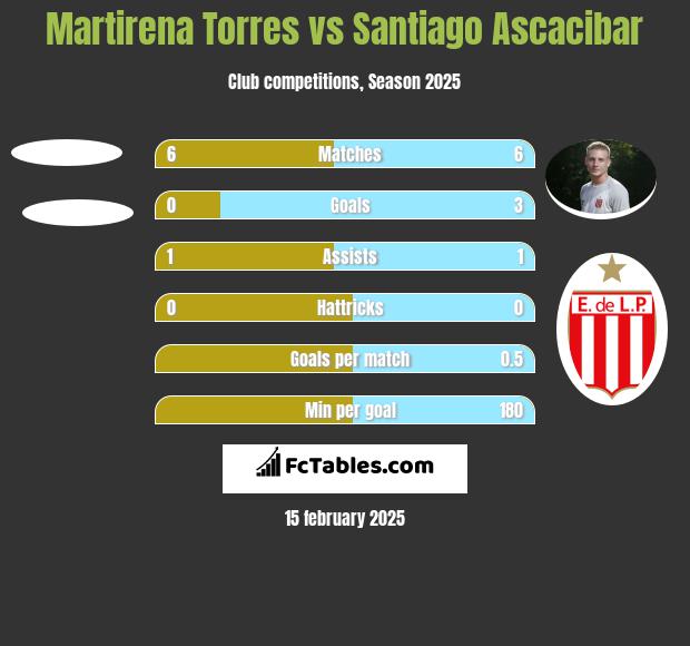 Martirena Torres vs Santiago Ascacibar h2h player stats