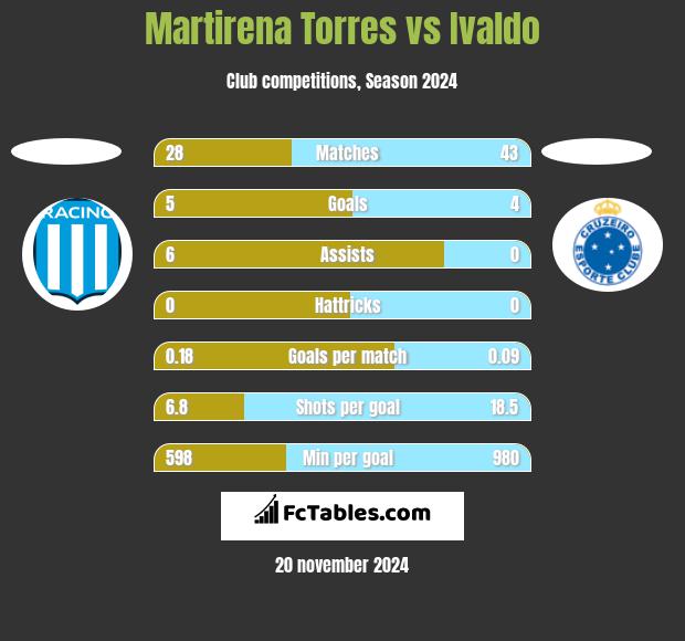 Martirena Torres vs Ivaldo h2h player stats