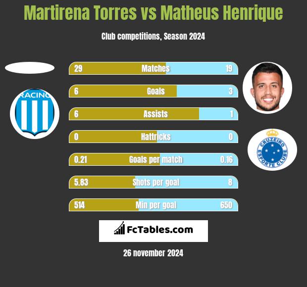 Martirena Torres vs Matheus Henrique h2h player stats