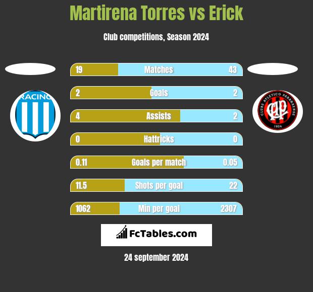 Martirena Torres vs Erick h2h player stats