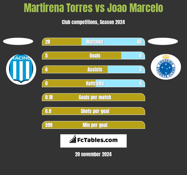 Martirena Torres vs Joao Marcelo h2h player stats