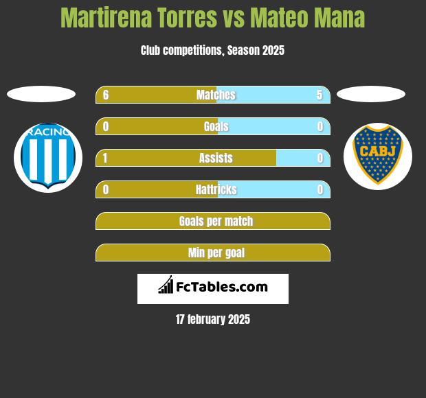 Martirena Torres vs Mateo Mana h2h player stats