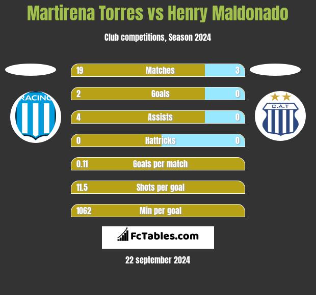 Martirena Torres vs Henry Maldonado h2h player stats