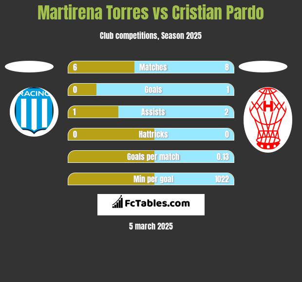 Martirena Torres vs Cristian Pardo h2h player stats