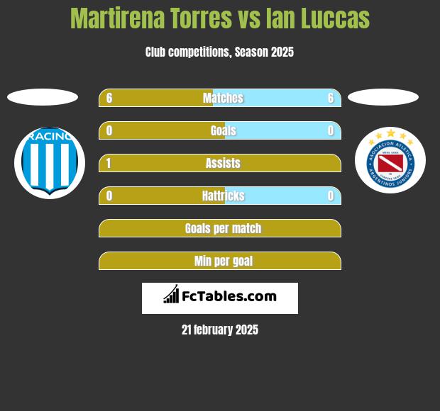 Martirena Torres vs Ian Luccas h2h player stats