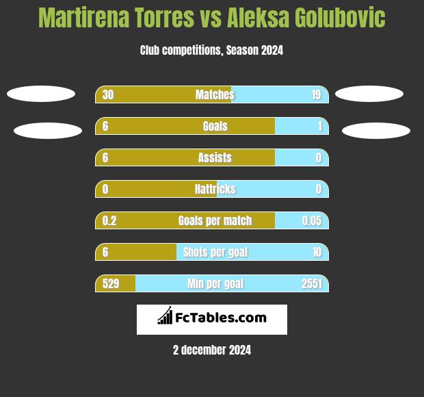 Martirena Torres vs Aleksa Golubovic h2h player stats