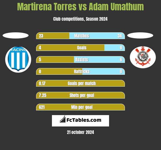 Martirena Torres vs Adam Umathum h2h player stats