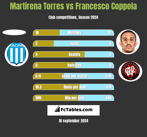 Martirena Torres vs Francesco Coppola h2h player stats