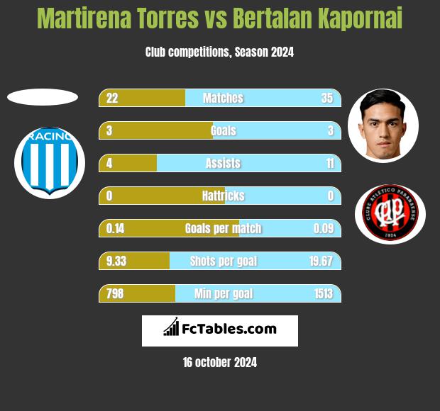 Martirena Torres vs Bertalan Kapornai h2h player stats