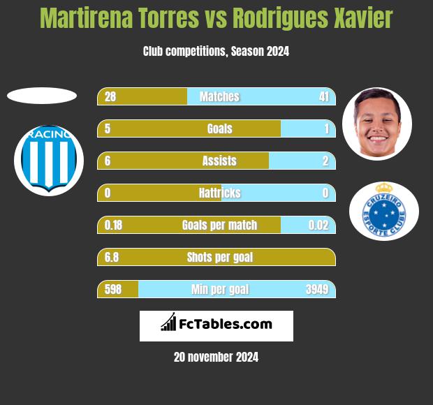 Martirena Torres vs Rodrigues Xavier h2h player stats