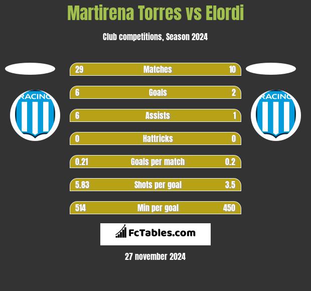 Martirena Torres vs Elordi h2h player stats