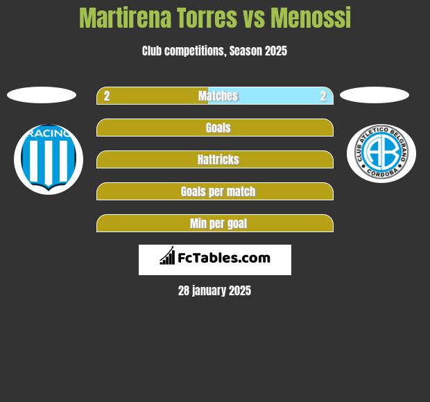 Martirena Torres vs Menossi h2h player stats