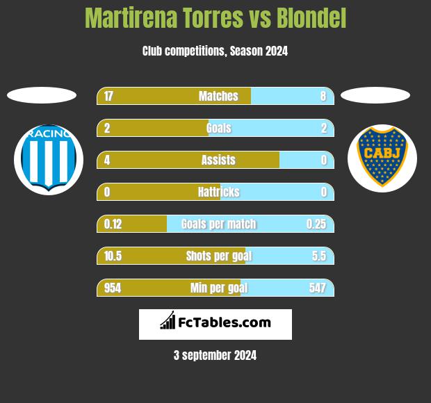 Martirena Torres vs Blondel h2h player stats