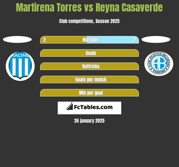 Martirena Torres vs Reyna Casaverde h2h player stats