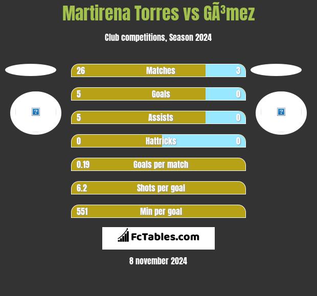 Martirena Torres vs GÃ³mez h2h player stats