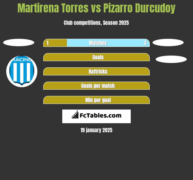 Martirena Torres vs Pizarro Durcudoy h2h player stats