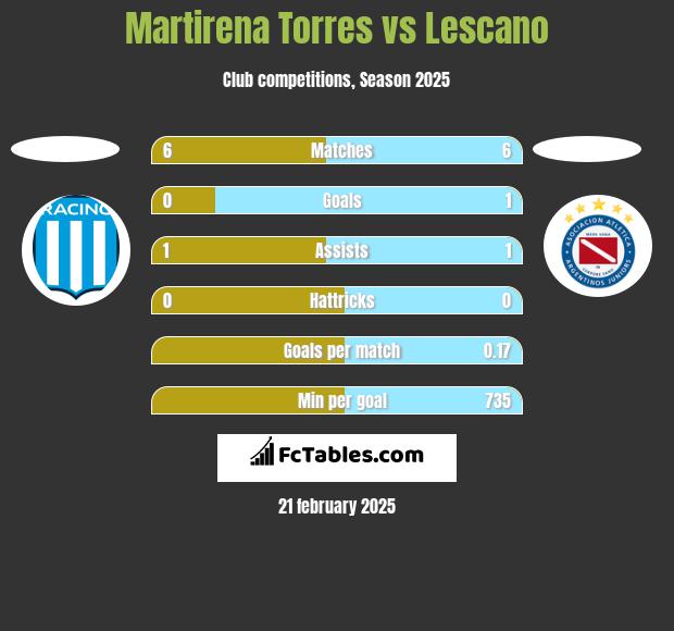 Martirena Torres vs Lescano h2h player stats