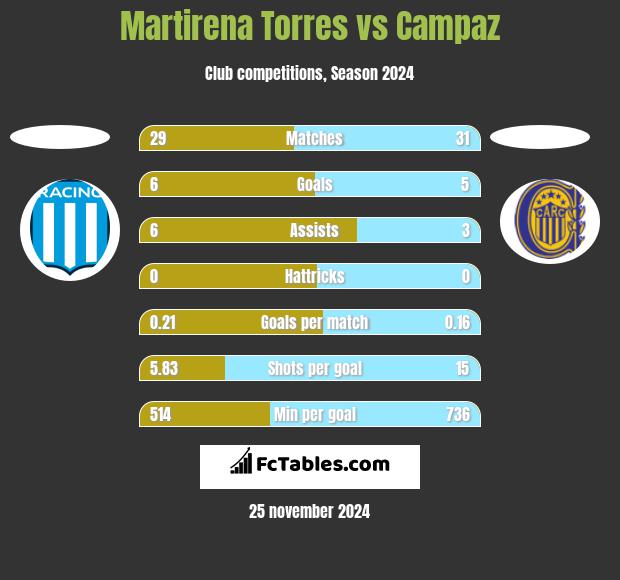 Martirena Torres vs Campaz h2h player stats