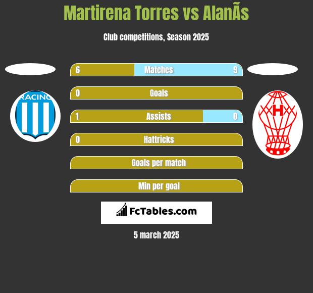 Martirena Torres vs AlanÃ­s h2h player stats