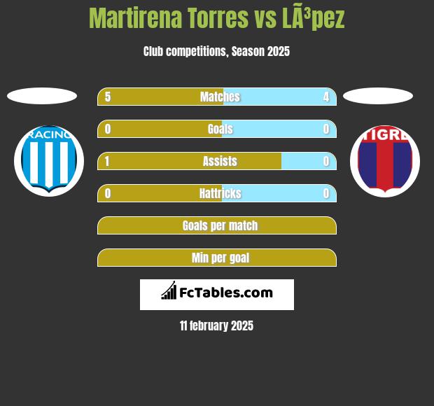 Martirena Torres vs LÃ³pez h2h player stats