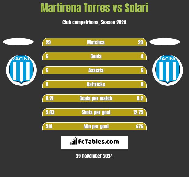 Martirena Torres vs Solari h2h player stats