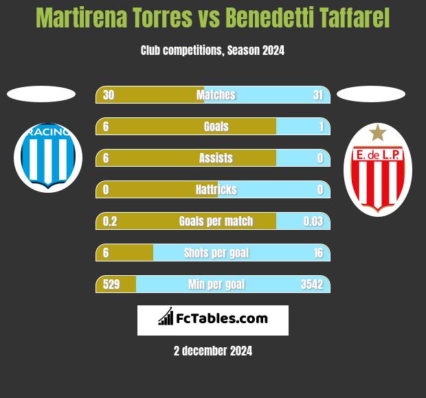 Martirena Torres vs Benedetti Taffarel h2h player stats